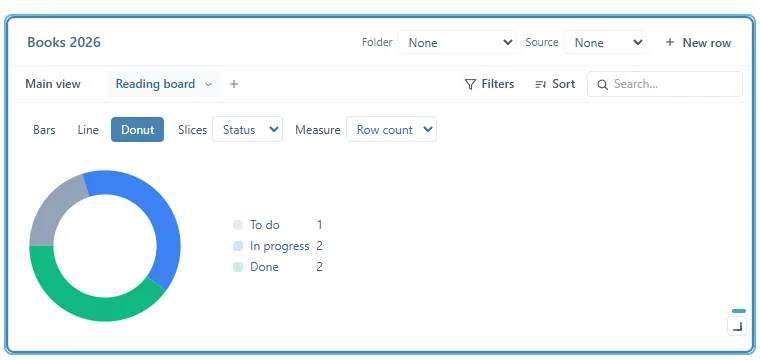 Un graphique en anneau de la base Books 2026 par Status, mesuré en Row count : To do 1, In progress 2, Done 2