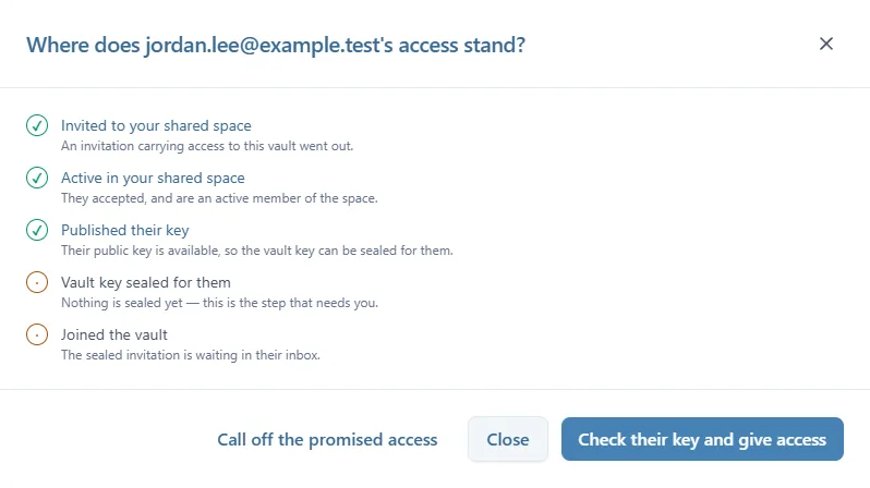 La fenêtre Where does jordan.lee@example.test's access stand?, avec trois étapes cochées (invitation, présence active dans l'espace partagé, clé publiée), deux en attente (clé du coffre scellée pour lui, coffre rejoint), et les boutons Call off the promised access, Close et Check their key and give access